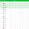 随着皇马1-2爆冷+皇家社会2-0！西甲最新积分榜：被巴萨甩开4分