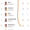 西甲最新积分榜出炉：皇马主场爆冷负赫塔费，2连败落后巴萨4分